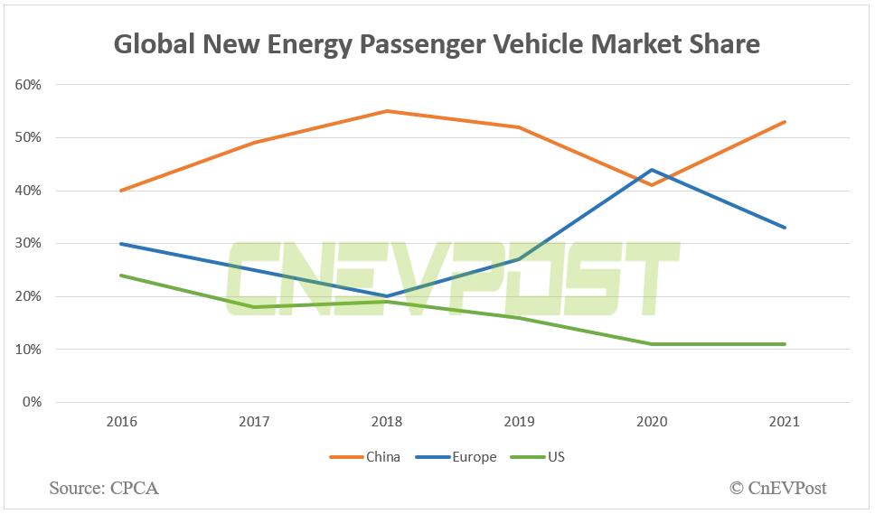 China accounts for 53% of global passenger NEV sales in 2021, CPCA data show