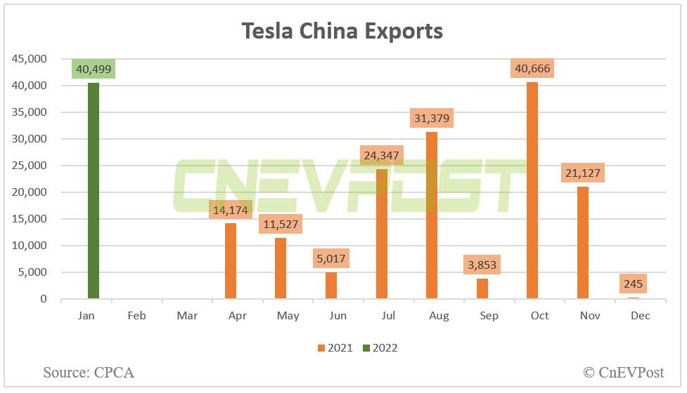 Tesla China sells 59,845 units in Jan, up 286.5% year-on-year