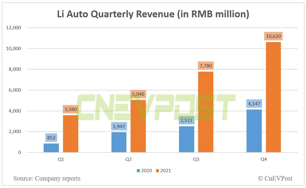 Li Auto posts Q4 revenue of <img fetchpriority=