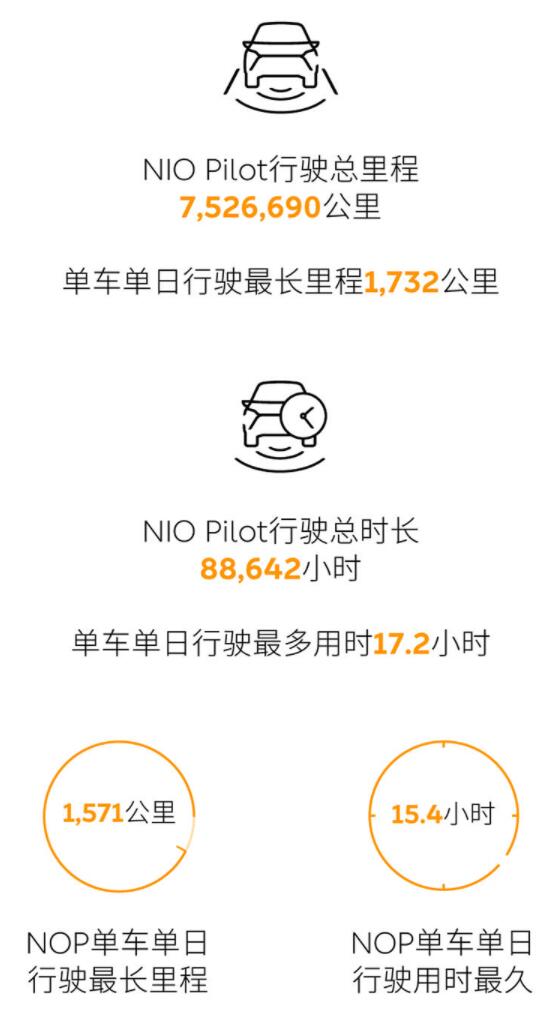 Nio says its users drove over 7.5 million km with Nio Pilot during Chinese New Year holiday