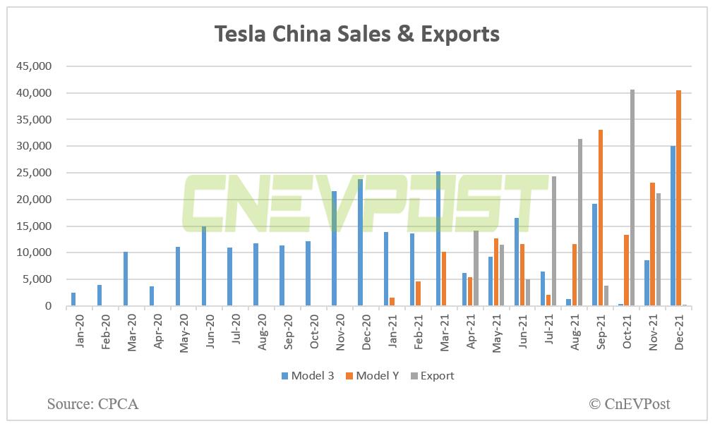 Tesla's revenue in China reaches .8 billion in 2021, up 107.8% year-on-year