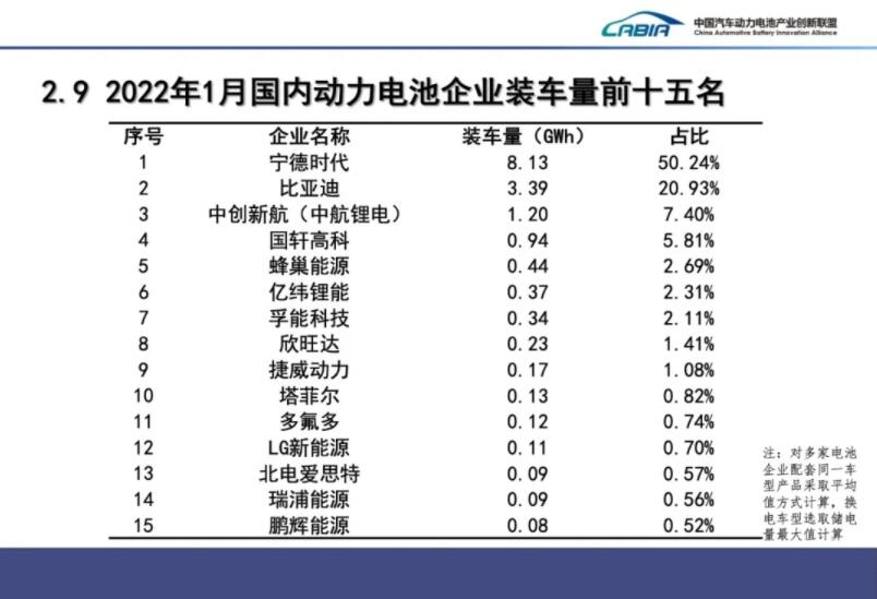 CATL contributes 50.24% of China's Jan power battery installations