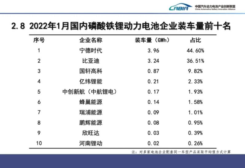 CATL contributes 50.24% of China's Jan power battery installations