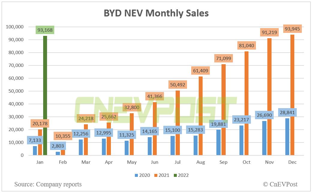 BYD hints at sales target of 1.5 million units this year