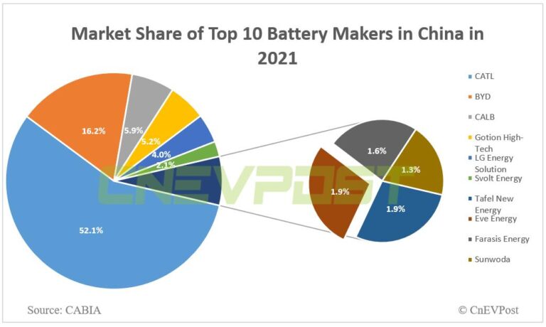 Battery maker Eve Energy promises over $300 million investment in south China's Huizhou
