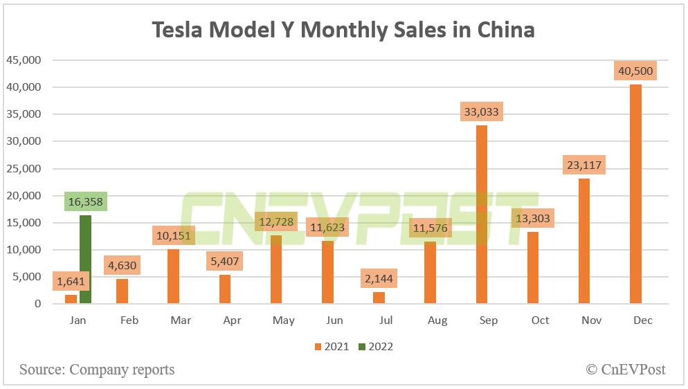 Tesla Model Y second best-selling new energy SUV in China in Jan