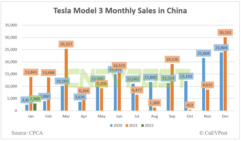 Tesla Model Y second best-selling new energy SUV in China in Jan