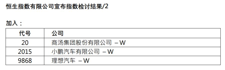 Xpeng, Li Auto added to Hang Seng Tech Index