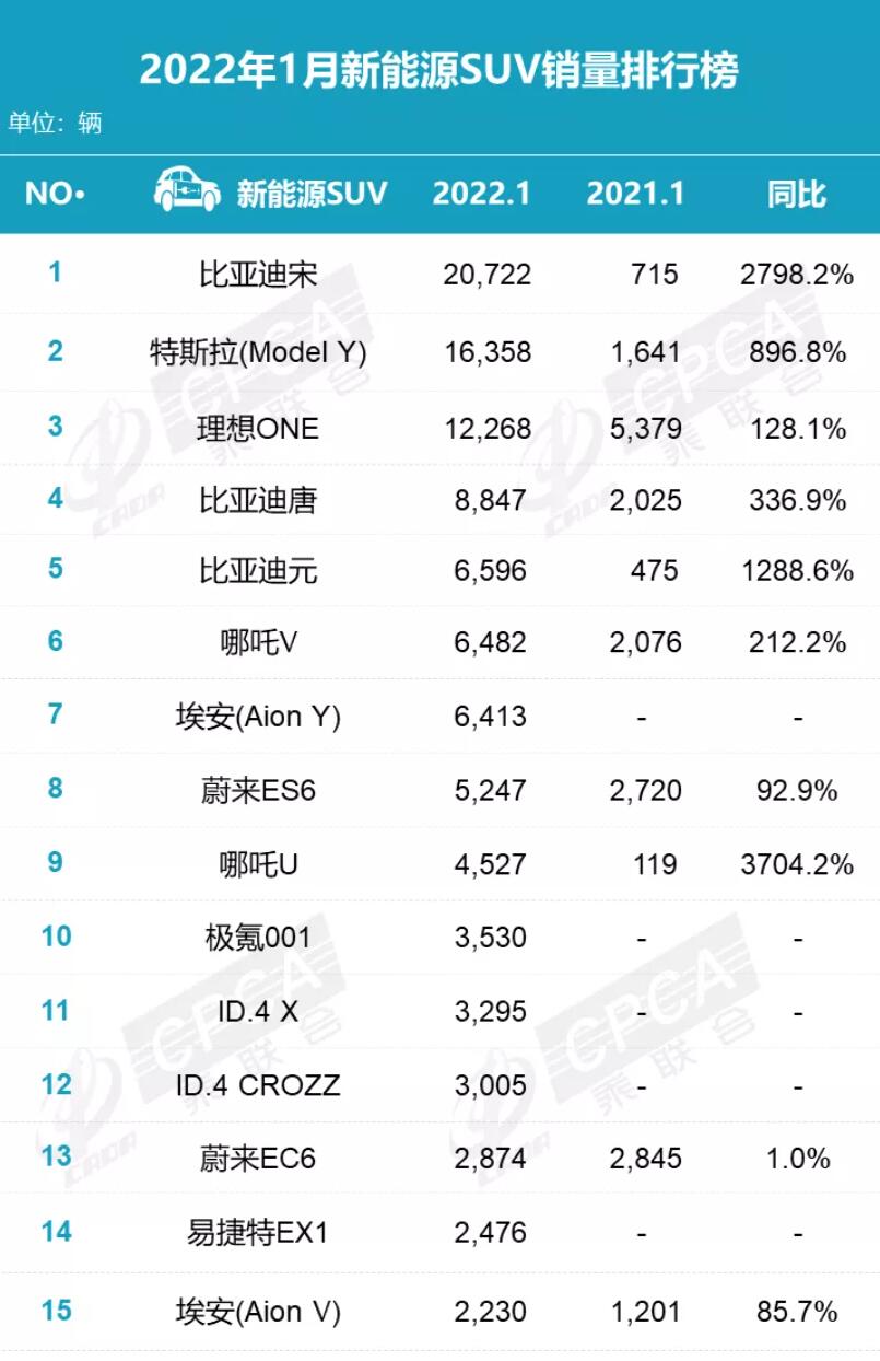 Tesla Model Y second best-selling new energy SUV in China in Jan