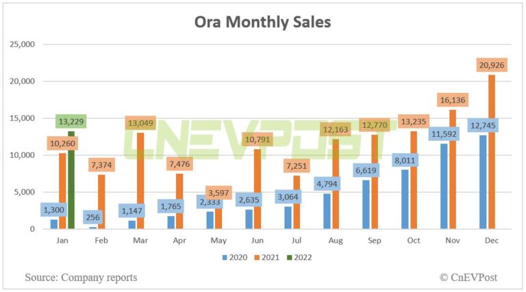 Great Wall Motor's Ora brand sells 13,229 vehicles in Jan, up 29% year-on-year