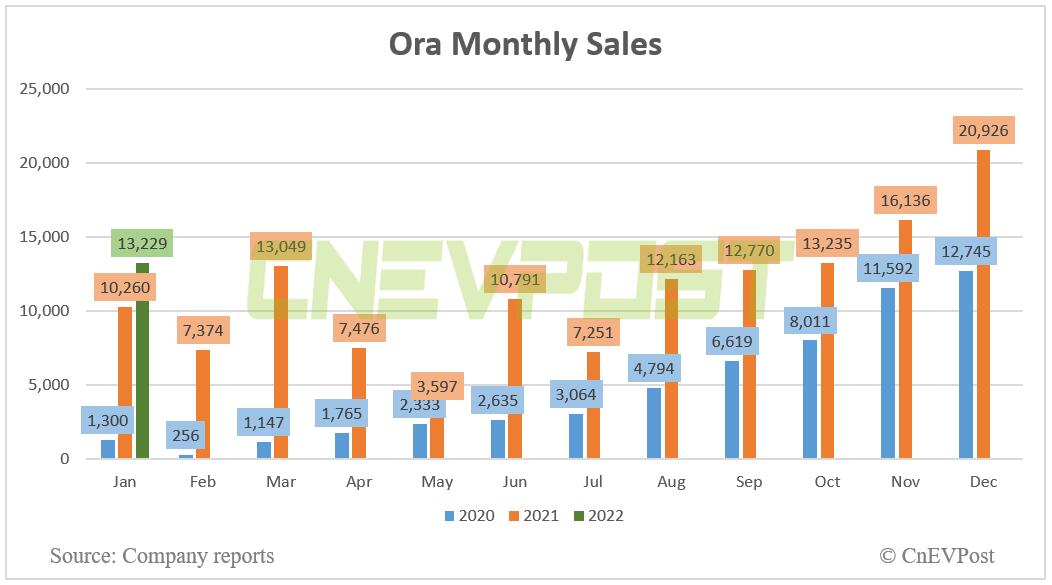 Great Wall Motor's Ora brand sells 13,229 vehicles in Jan, up 29% year-on-year