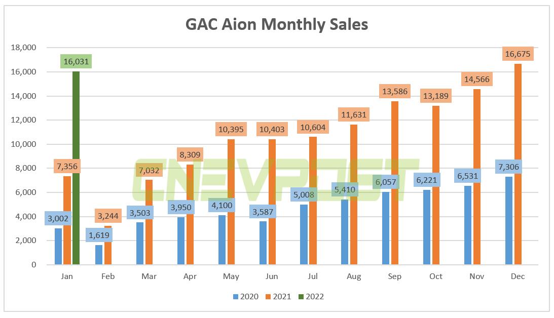 GAC Aion sells 16,031 units in Jan, up 118% year-on-year