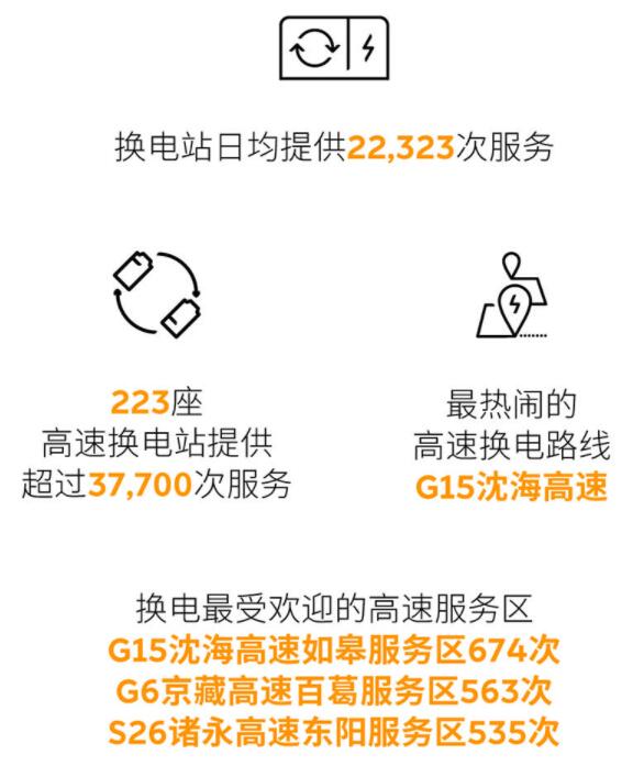 Nio says its users drove over 7.5 million km with Nio Pilot during Chinese New Year holiday