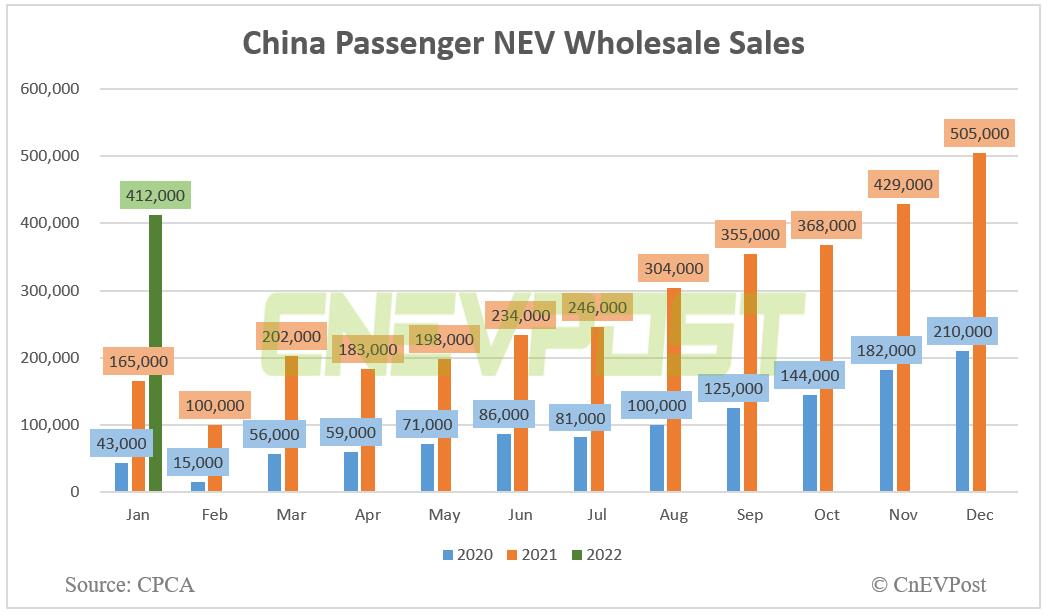 China's Jan wholesale sales of passenger NEVs at 412,000 units, up 140% year-on-year