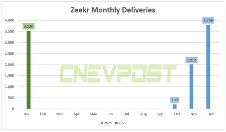 Zeekr delivers 3,530 vehicles in Jan, down 7% from Dec