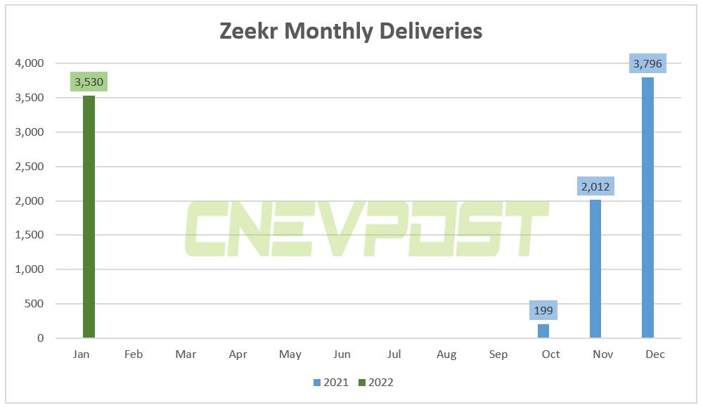 Zeekr delivers 3,530 vehicles in Jan, down 7% from Dec