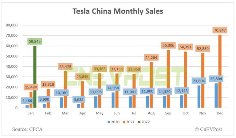 Tesla China sells 59,845 units in Jan, up 286.5% year-on-year