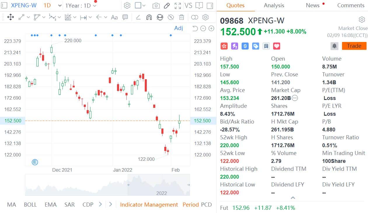 Xpeng becomes 8th most traded stock in HK-Mainland connect on first day of inclusion