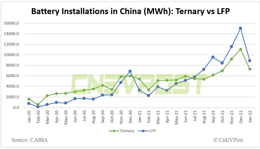 China's power battery installations rise 86.9% year-on-year to 16.2 GWh in Jan