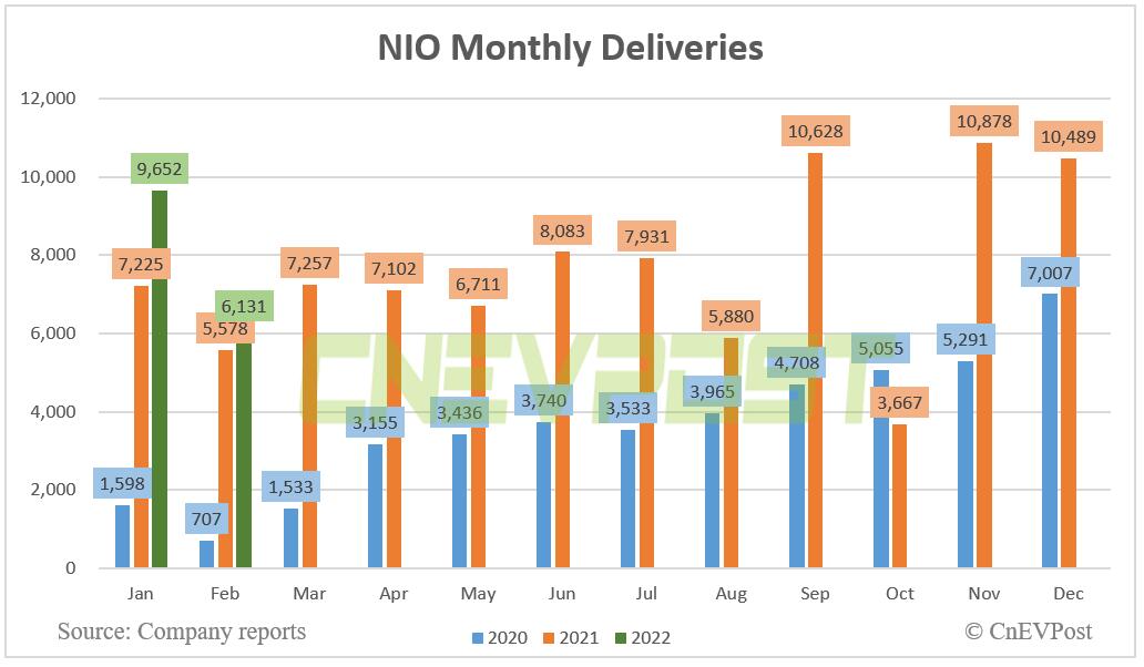 Nio delivers 6,131 vehicles in Feb, up 9.9% year-on-year