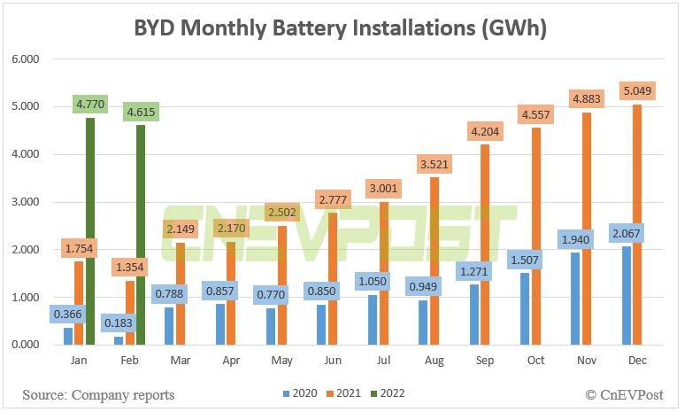 BYD sells 88,283 NEVs in Feb, up 752.6% year-on-year