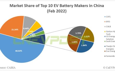 CATL's market share in China drops to 48.02% in Feb
