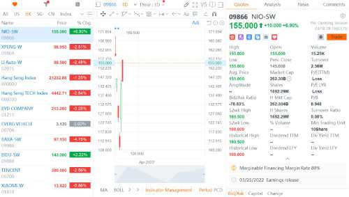 China's EV trio opens mixed in HK, Nio up nearly 7%, Xpeng and Li Auto down over 2%