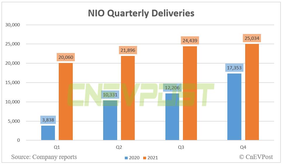 Nio reports Q4 revenue of RMB 9.9 billion, beating estimates
