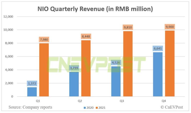 Nio reports Q4 revenue of RMB 9.9 billion, beating estimates