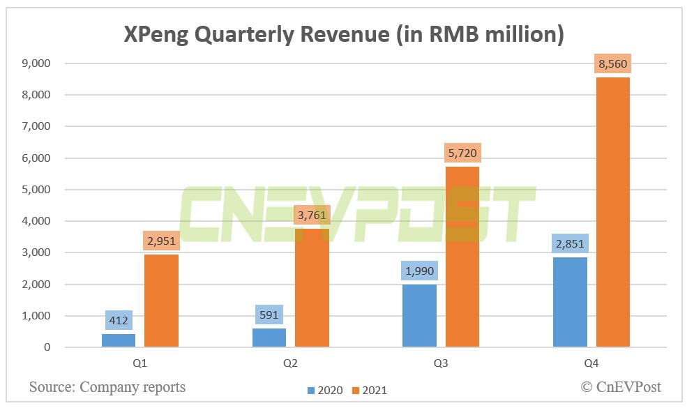 Xpeng posts Q4 revenue of RMB 8.56 billion, beating estimates