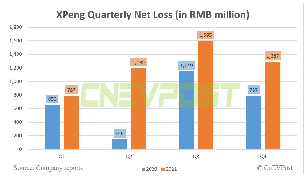 Xpeng posts Q4 revenue of RMB 8.56 billion, beating estimates