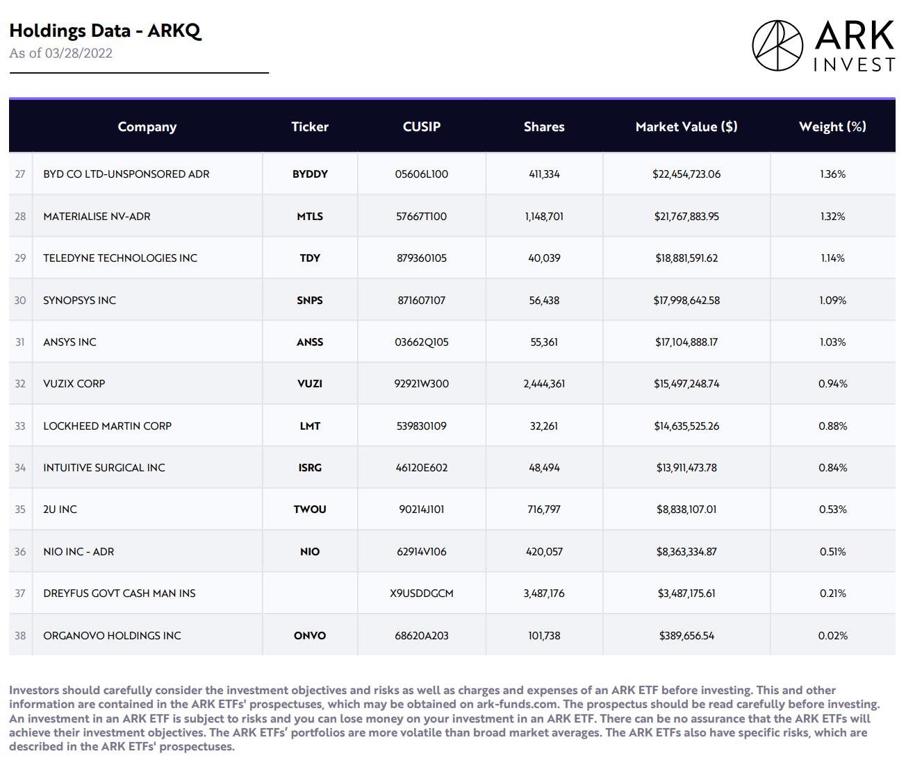 Cathie Wood buys Nio for first time
