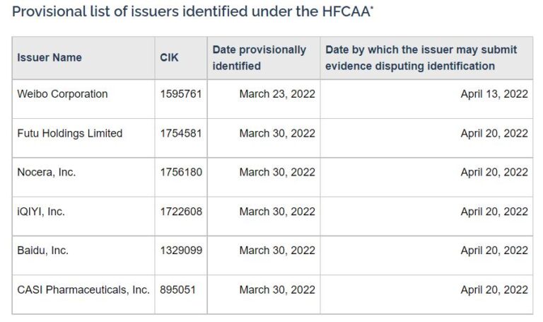 Chinese securities regulator responds after more firms placed on SEC list for possible delisting