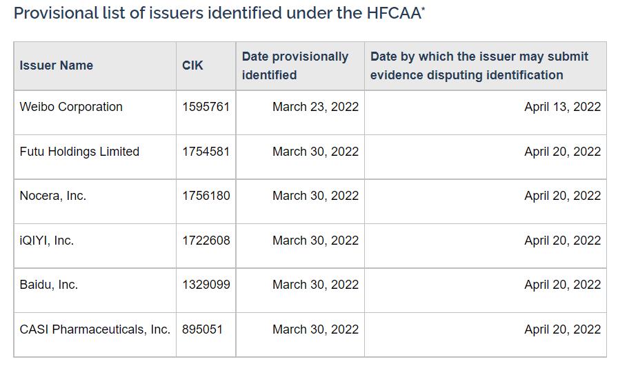 Chinese securities regulator responds after more firms placed on SEC list for possible delisting