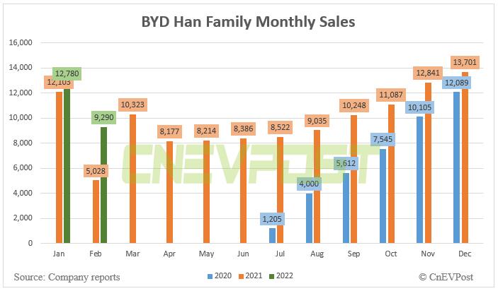 BYD sells 9,290 Han models and 8,565 Dolphin models in Feb