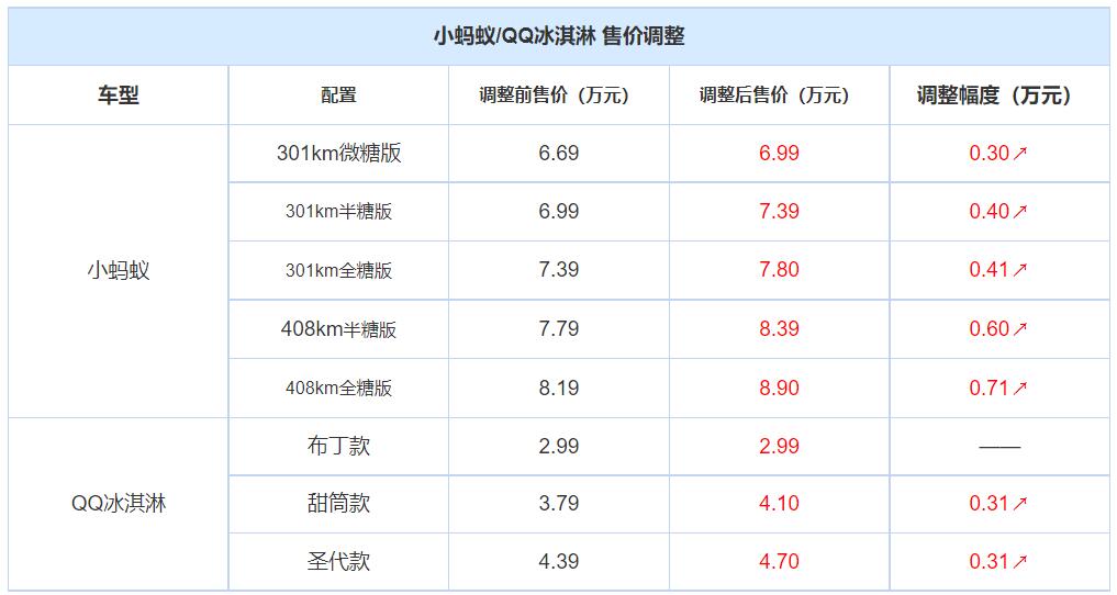 Chery raises prices of its budget EV models by up to <img width=