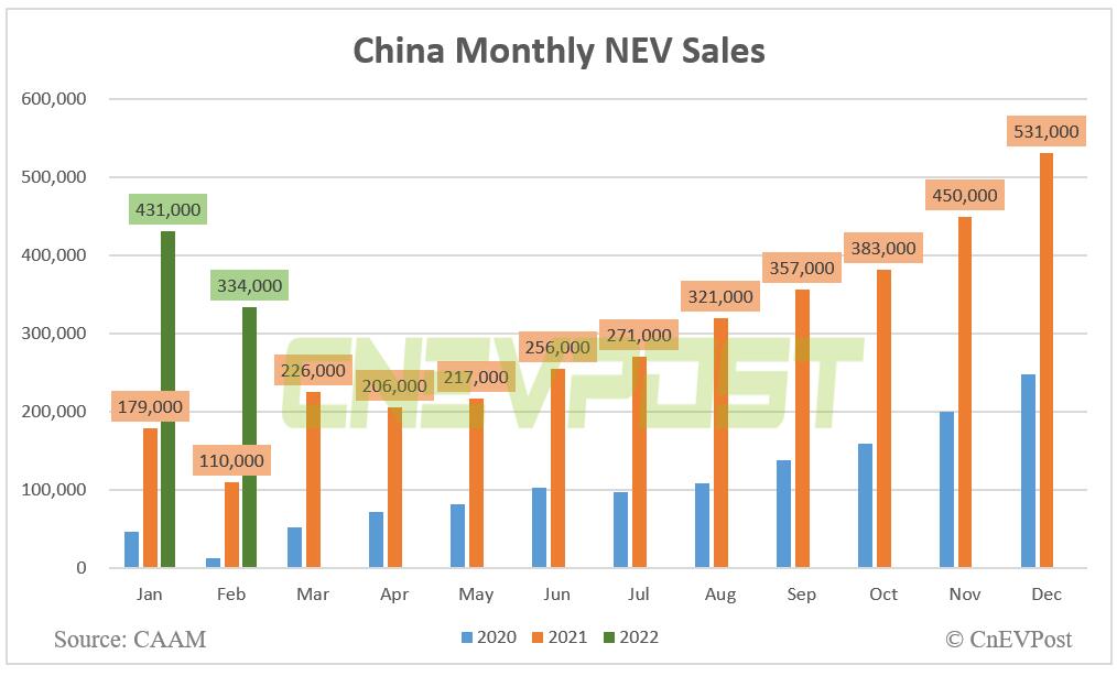 China sells 334,000 NEVs in Feb, up 184% year-on-year, CAAM data show