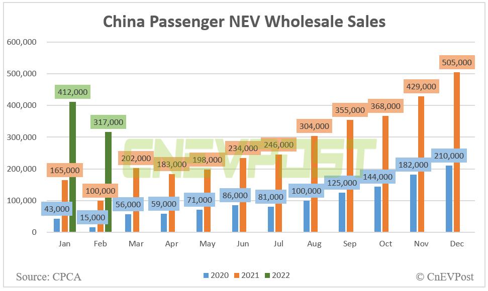 China's wholesale sales of passenger NEVs at 317,000 units in Feb, up 189% year-on-year