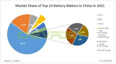 EV battery maker Gotion plans offshore GDR offering and Swiss listing