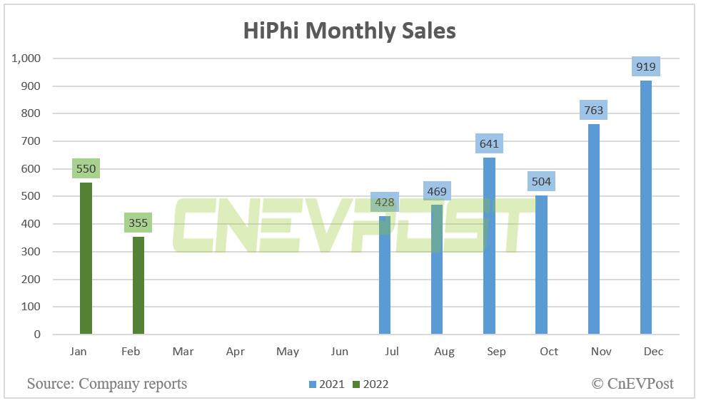 Premium Chinese EV brand HiPhi sells 355 units in Feb, down 35% from Jan