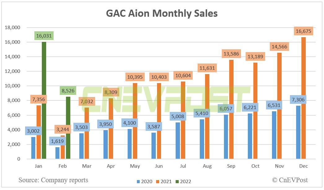 GAC Aion sells 8,526 units in Feb, up 163% year-on-year