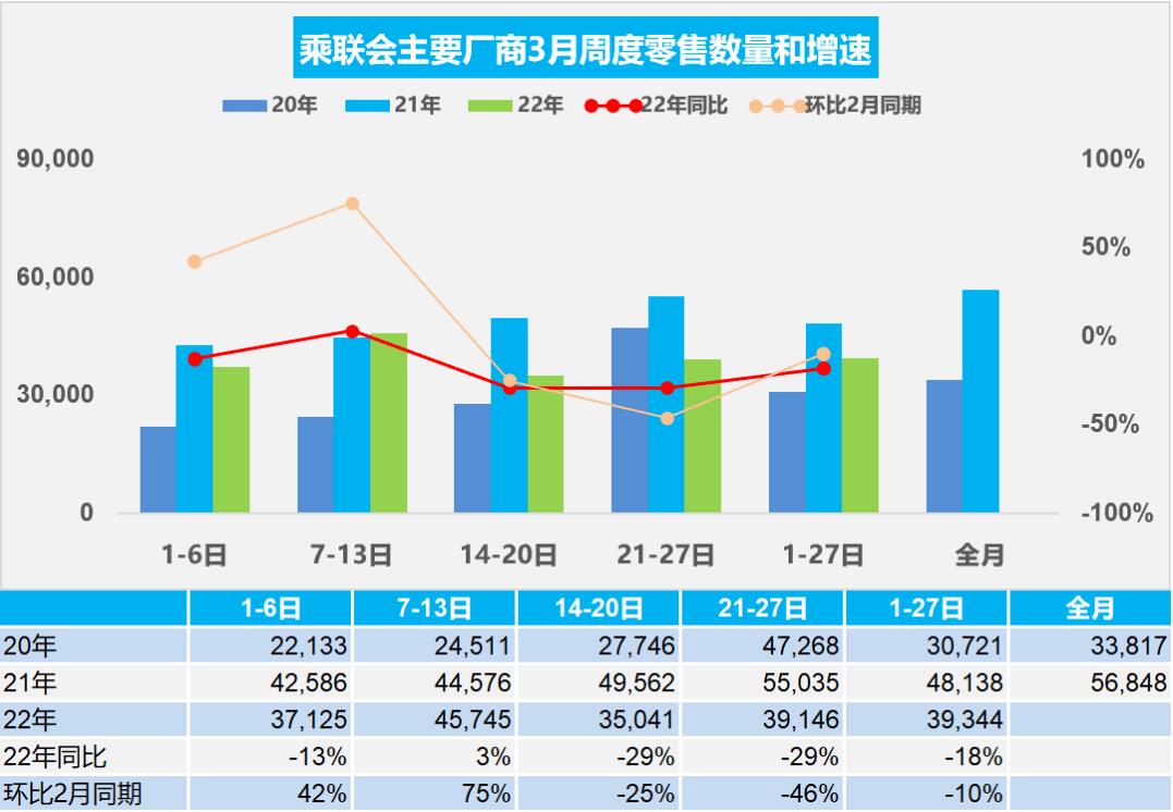 CPCA data hints at possible weakness in China March auto sales due to Covid
