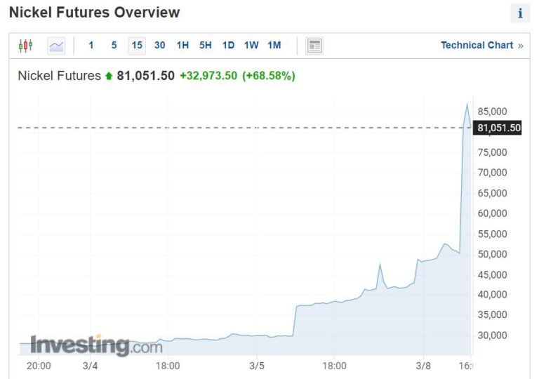 Soaring Nickel prices become new concern for EV industry