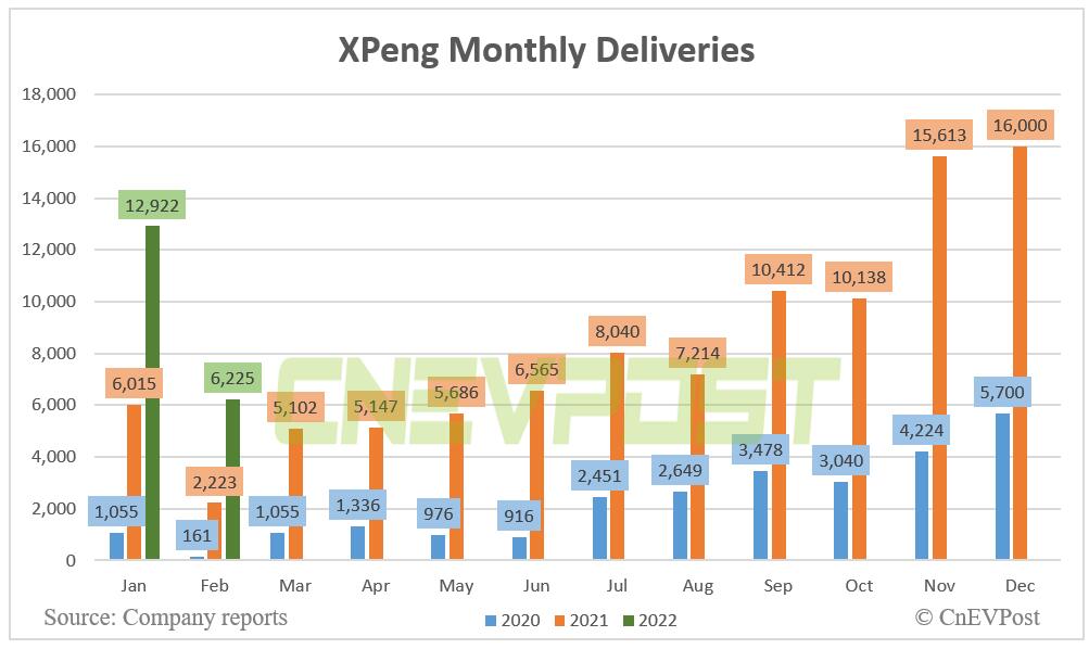 Xpeng delivers 6,225 vehicles in Feb, up 180% year-on-year