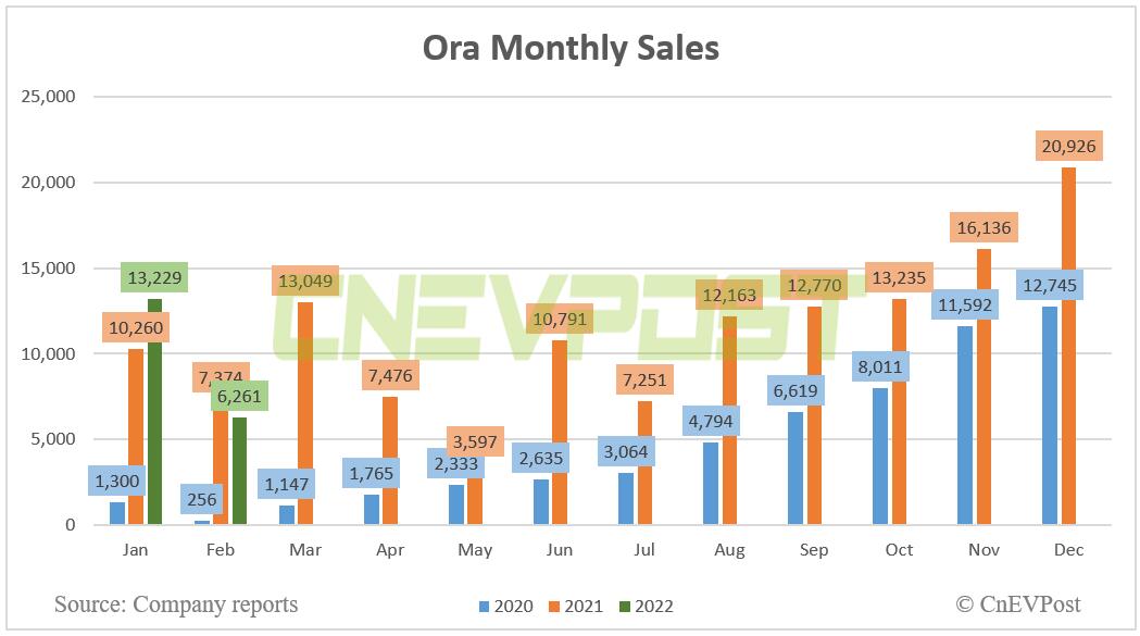 Great Wall Motor's Ora brand sells 6,261 vehicles in Feb, down 15% year-on-year