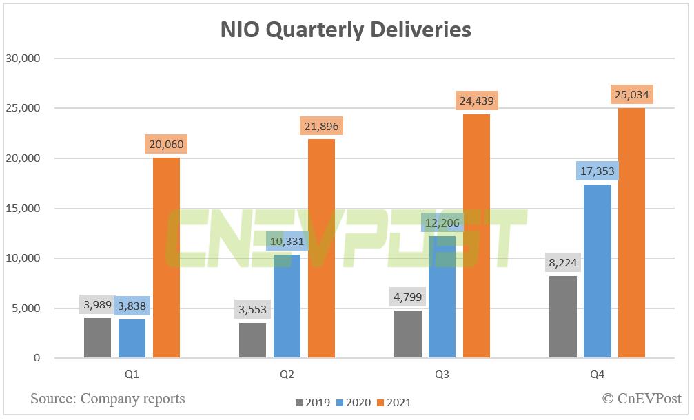 Nio to report Q4 earnings on March 24 after US stock market close