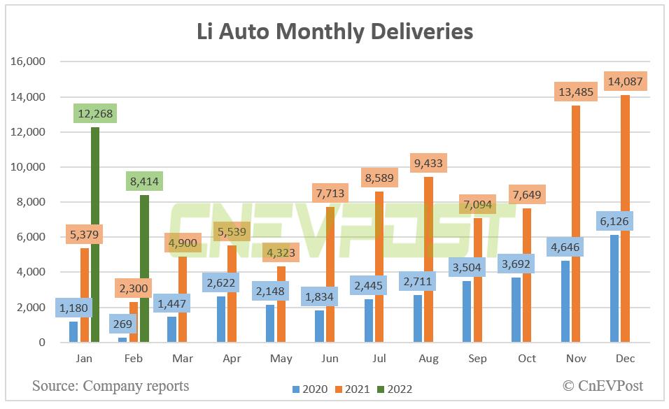 Li Auto delivers 8,414 vehicles in Feb, up 265.8% year-on-year