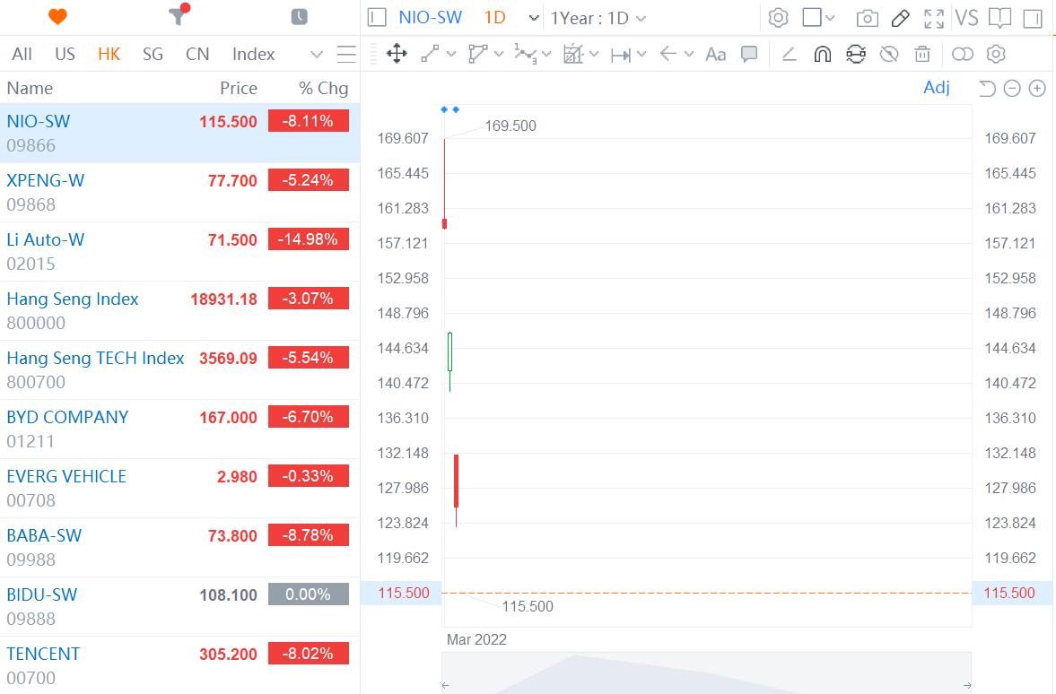 Hong Kong-listed EV stocks plunge as broad market sell-off continues