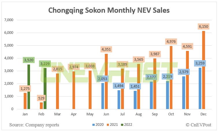 Chongqing Sokon sells 3,229 NEVs in Feb, up 510% year-on-year