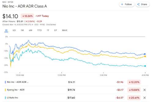 Deutsche Bank on 'fire sale' of China EV stocks: Near-term technical trough could occur, but multiples may remain paralyzed for awhile